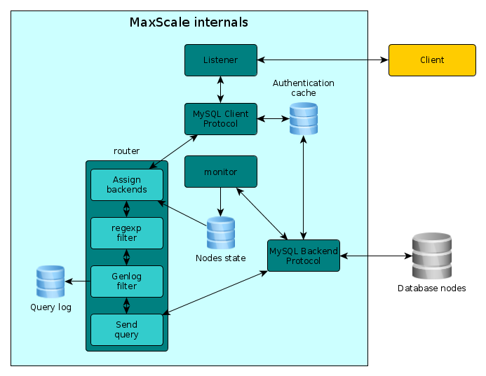 Postgresql cache. MYSQL Replication. LDAP клиенты. MARIADB кластер создание бэкапа. POSTGRESQL Internals 14 обложка.