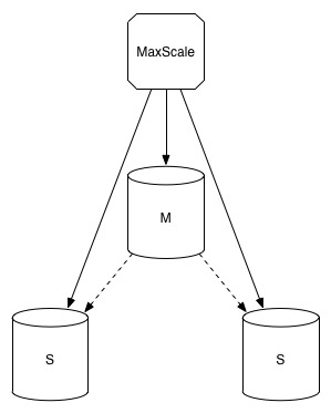 MaxScale Master_Slave