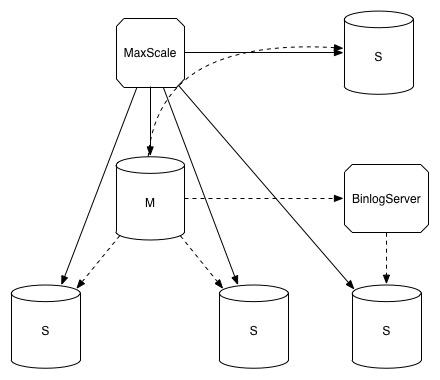 MaxScale_BinlogServer_Master_Slave