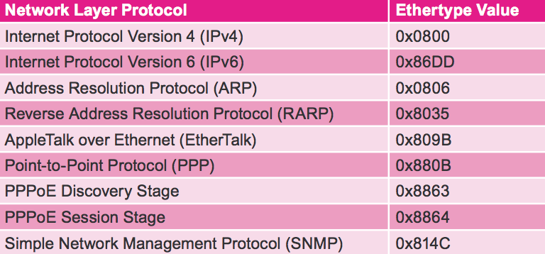 network_layer_ethertype_values