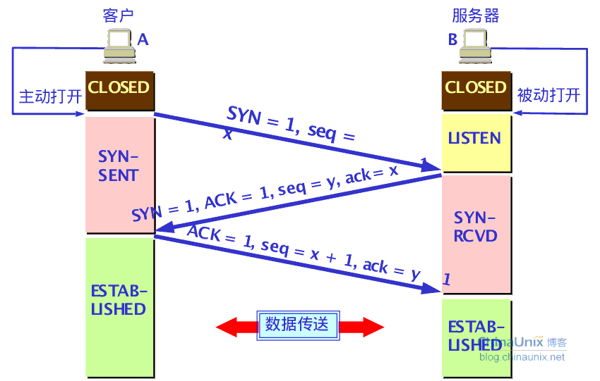 tcp_establish