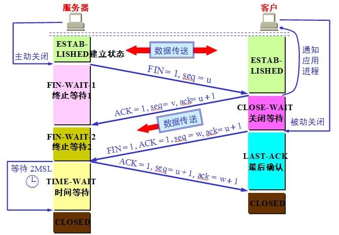 tcp_finish